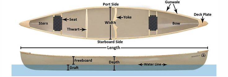 canoe design and shape